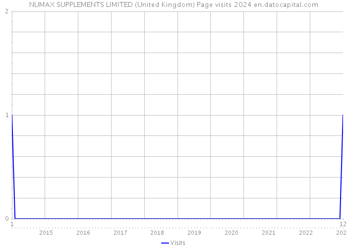 NUMAX SUPPLEMENTS LIMITED (United Kingdom) Page visits 2024 
