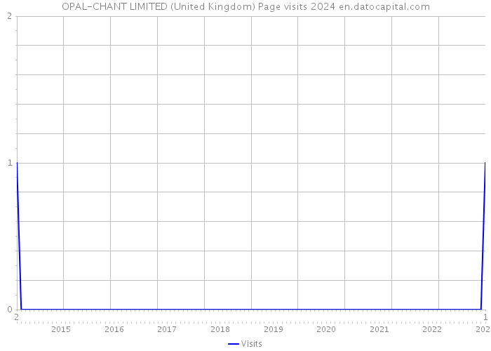 OPAL-CHANT LIMITED (United Kingdom) Page visits 2024 
