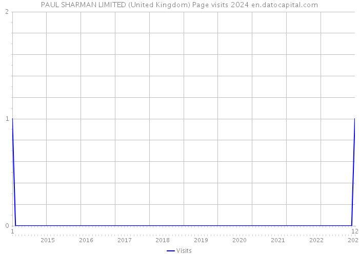 PAUL SHARMAN LIMITED (United Kingdom) Page visits 2024 