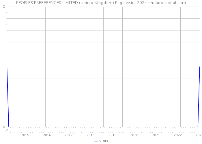 PEOPLES PREFERENCES LIMITED (United Kingdom) Page visits 2024 