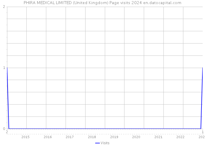 PHIRA MEDICAL LIMITED (United Kingdom) Page visits 2024 