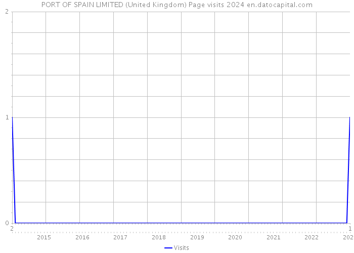 PORT OF SPAIN LIMITED (United Kingdom) Page visits 2024 