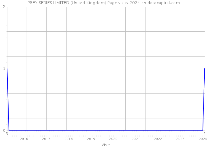 PREY SERIES LIMITED (United Kingdom) Page visits 2024 