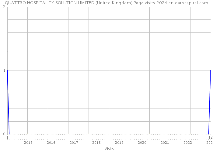 QUATTRO HOSPITALITY SOLUTION LIMITED (United Kingdom) Page visits 2024 