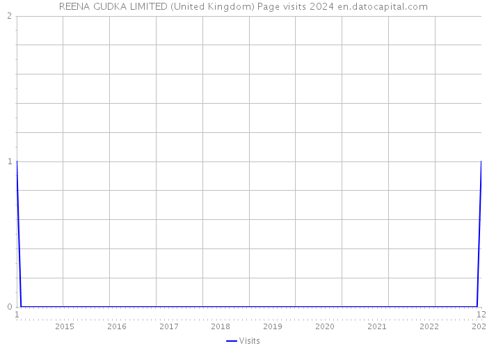 REENA GUDKA LIMITED (United Kingdom) Page visits 2024 