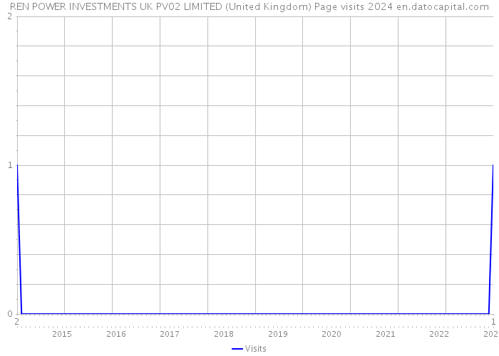 REN POWER INVESTMENTS UK PV02 LIMITED (United Kingdom) Page visits 2024 