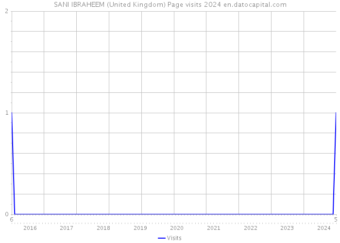 SANI IBRAHEEM (United Kingdom) Page visits 2024 