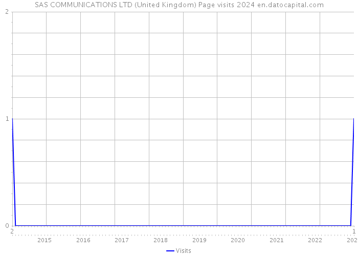 SAS COMMUNICATIONS LTD (United Kingdom) Page visits 2024 