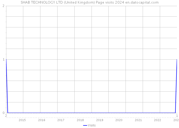 SHAB TECHNOLOGY LTD (United Kingdom) Page visits 2024 