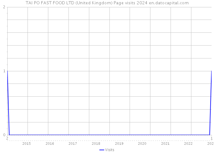 TAI PO FAST FOOD LTD (United Kingdom) Page visits 2024 