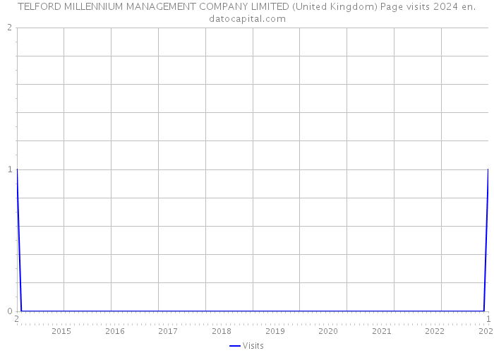 TELFORD MILLENNIUM MANAGEMENT COMPANY LIMITED (United Kingdom) Page visits 2024 