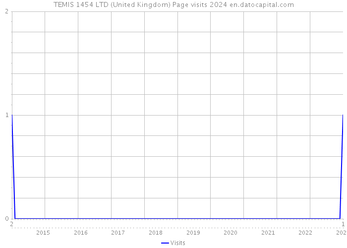 TEMIS 1454 LTD (United Kingdom) Page visits 2024 