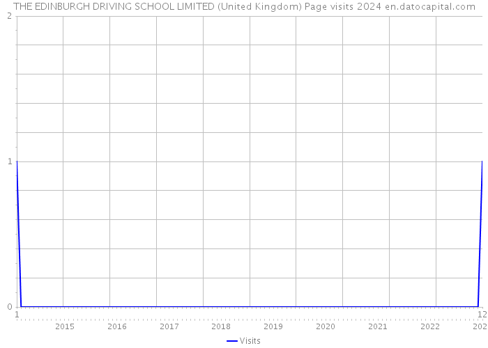 THE EDINBURGH DRIVING SCHOOL LIMITED (United Kingdom) Page visits 2024 