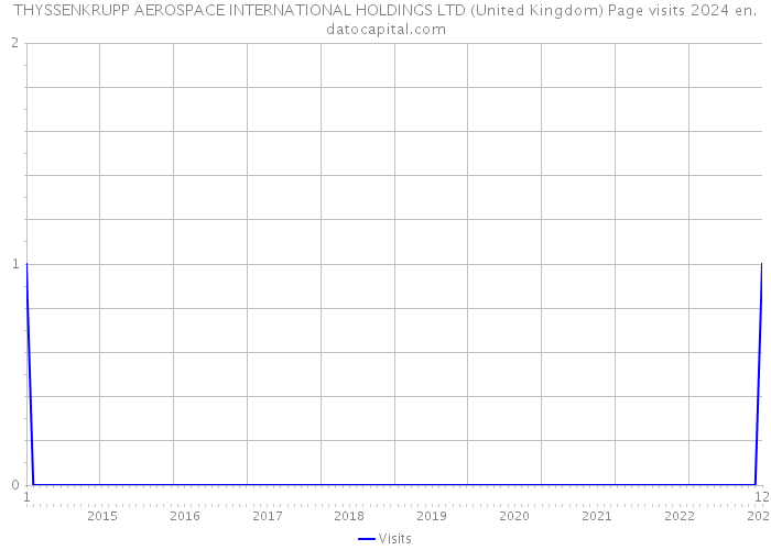 THYSSENKRUPP AEROSPACE INTERNATIONAL HOLDINGS LTD (United Kingdom) Page visits 2024 