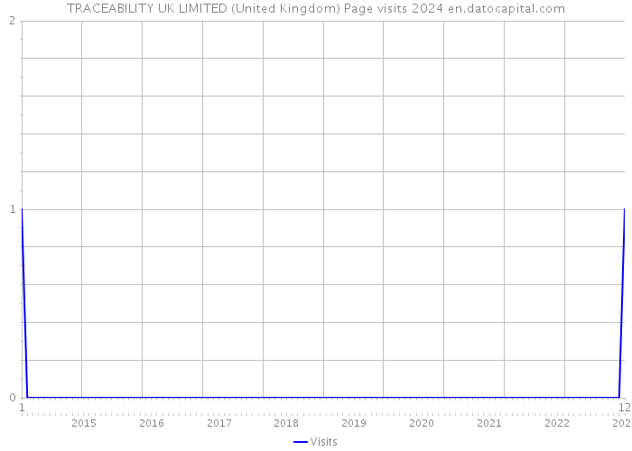 TRACEABILITY UK LIMITED (United Kingdom) Page visits 2024 