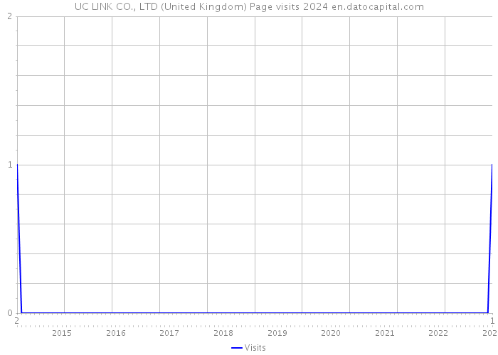 UC LINK CO., LTD (United Kingdom) Page visits 2024 
