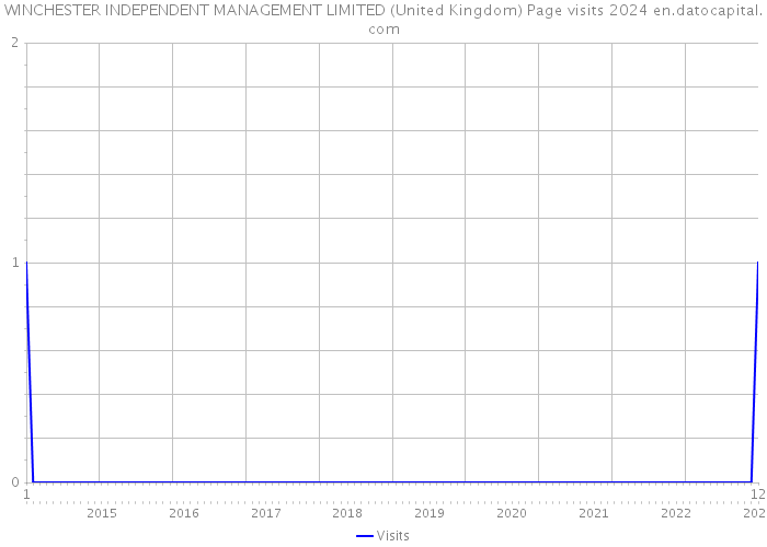 WINCHESTER INDEPENDENT MANAGEMENT LIMITED (United Kingdom) Page visits 2024 