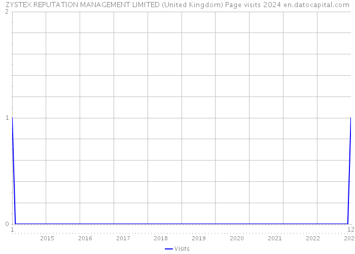 ZYSTEX REPUTATION MANAGEMENT LIMITED (United Kingdom) Page visits 2024 