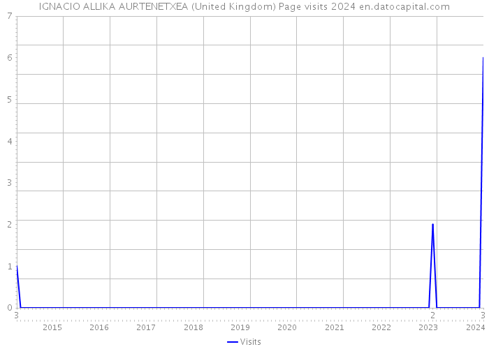 IGNACIO ALLIKA AURTENETXEA (United Kingdom) Page visits 2024 