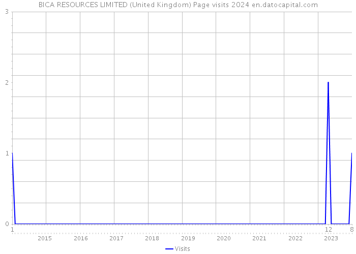 BICA RESOURCES LIMITED (United Kingdom) Page visits 2024 