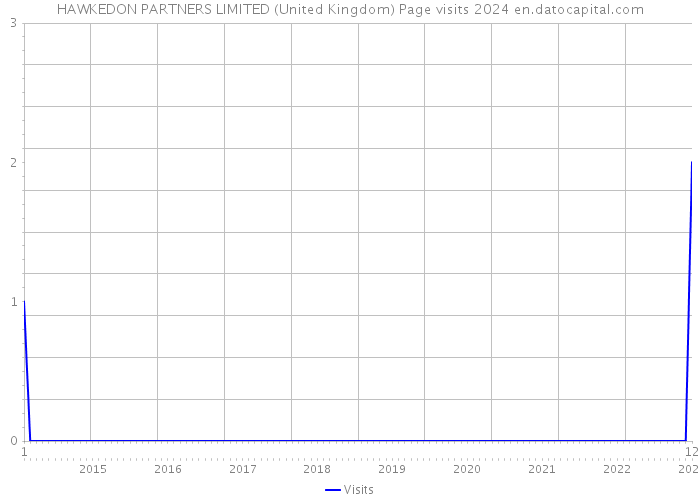 HAWKEDON PARTNERS LIMITED (United Kingdom) Page visits 2024 