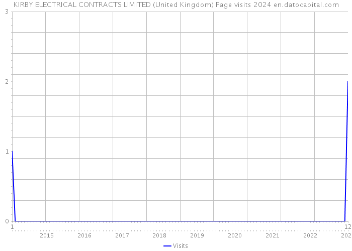 KIRBY ELECTRICAL CONTRACTS LIMITED (United Kingdom) Page visits 2024 