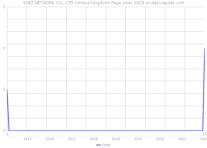 SOEZ NETWORK CO., LTD (United Kingdom) Page visits 2024 