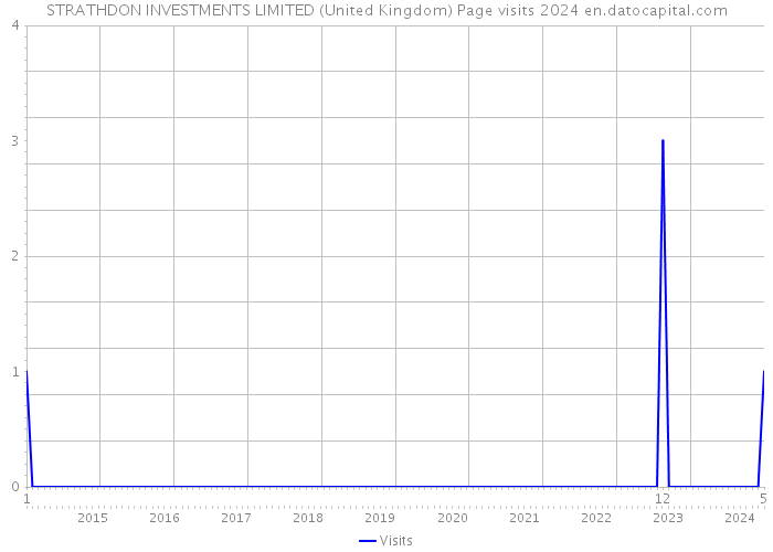 STRATHDON INVESTMENTS LIMITED (United Kingdom) Page visits 2024 