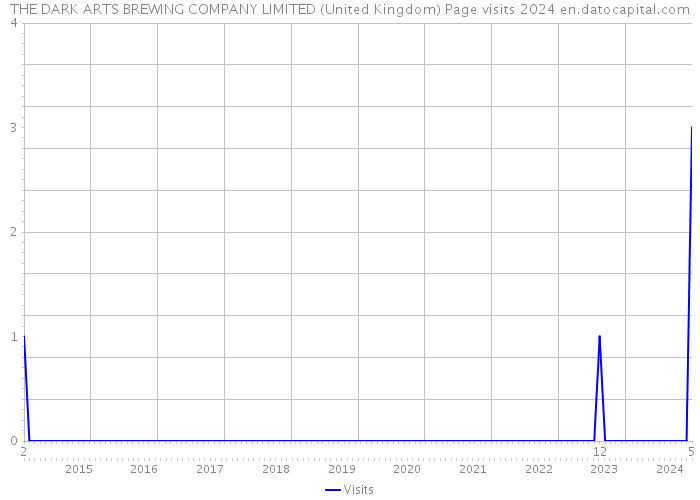 THE DARK ARTS BREWING COMPANY LIMITED (United Kingdom) Page visits 2024 