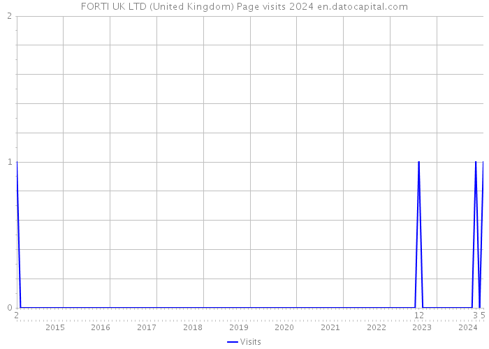 FORTI UK LTD (United Kingdom) Page visits 2024 