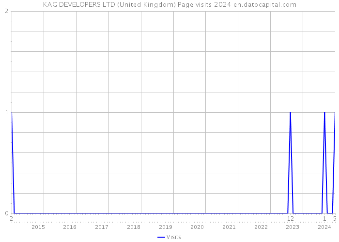 KAG DEVELOPERS LTD (United Kingdom) Page visits 2024 