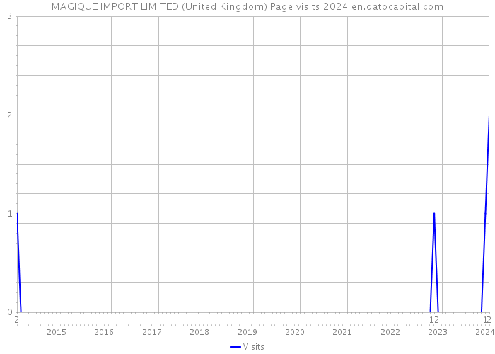 MAGIQUE IMPORT LIMITED (United Kingdom) Page visits 2024 