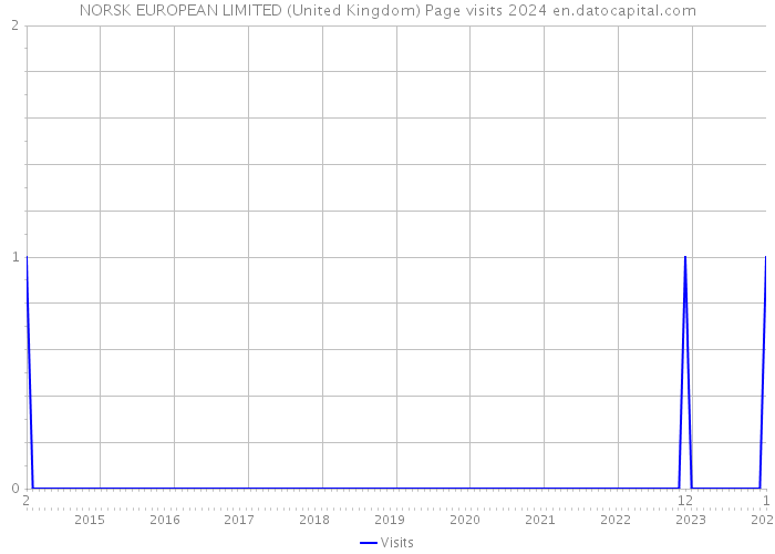 NORSK EUROPEAN LIMITED (United Kingdom) Page visits 2024 
