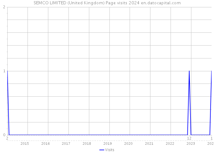 SEMCO LIMITED (United Kingdom) Page visits 2024 