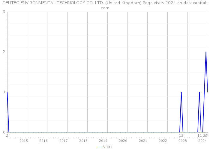 DEUTEC ENVIRONMENTAL TECHNOLOGY CO. LTD. (United Kingdom) Page visits 2024 