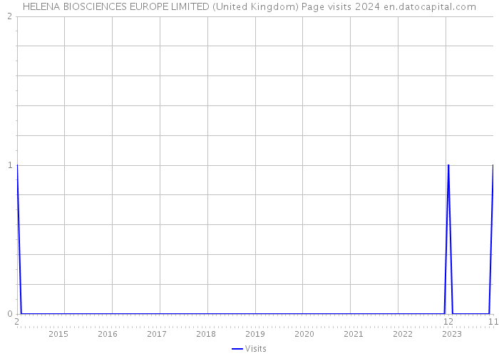 HELENA BIOSCIENCES EUROPE LIMITED (United Kingdom) Page visits 2024 