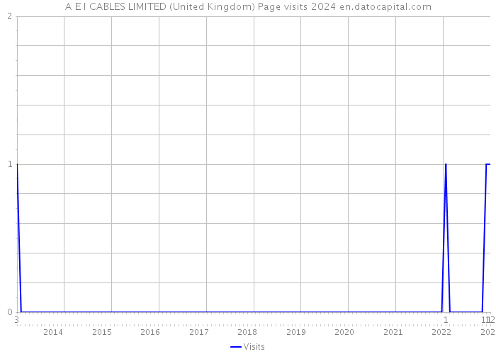 A E I CABLES LIMITED (United Kingdom) Page visits 2024 