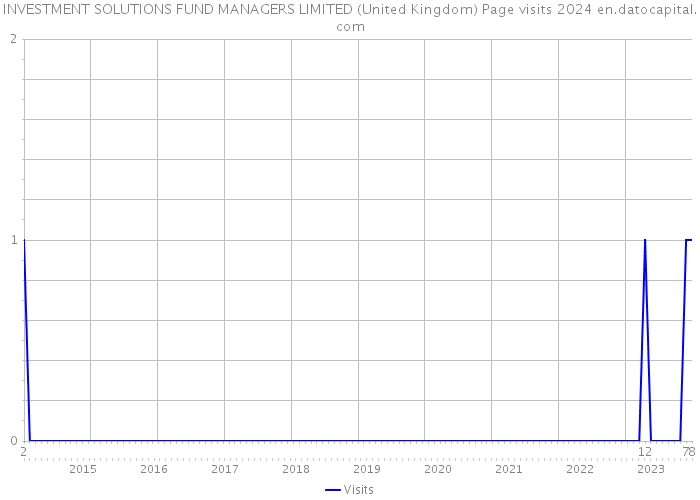 INVESTMENT SOLUTIONS FUND MANAGERS LIMITED (United Kingdom) Page visits 2024 