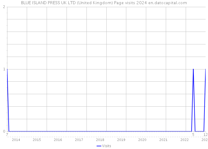 BLUE ISLAND PRESS UK LTD (United Kingdom) Page visits 2024 