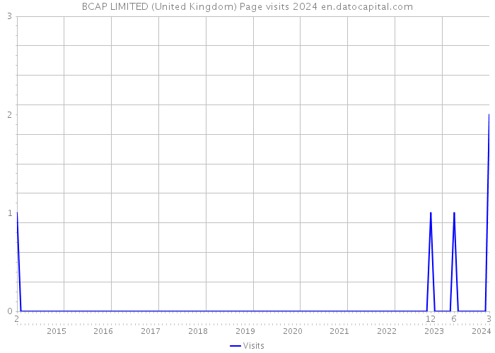 BCAP LIMITED (United Kingdom) Page visits 2024 