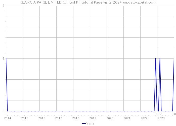 GEORGIA PAIGE LIMITED (United Kingdom) Page visits 2024 