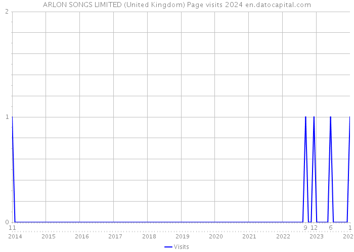 ARLON SONGS LIMITED (United Kingdom) Page visits 2024 