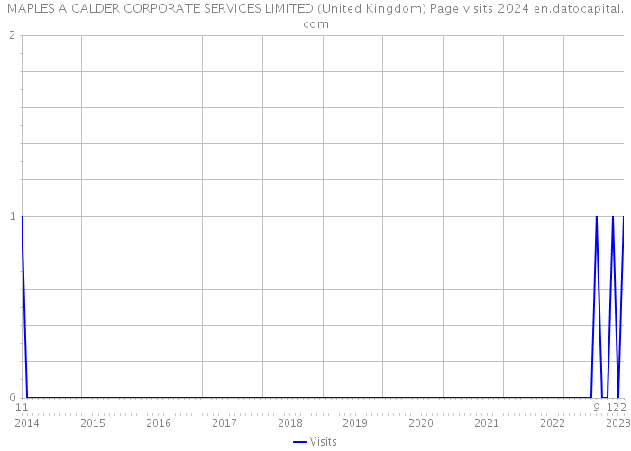 MAPLES A CALDER CORPORATE SERVICES LIMITED (United Kingdom) Page visits 2024 