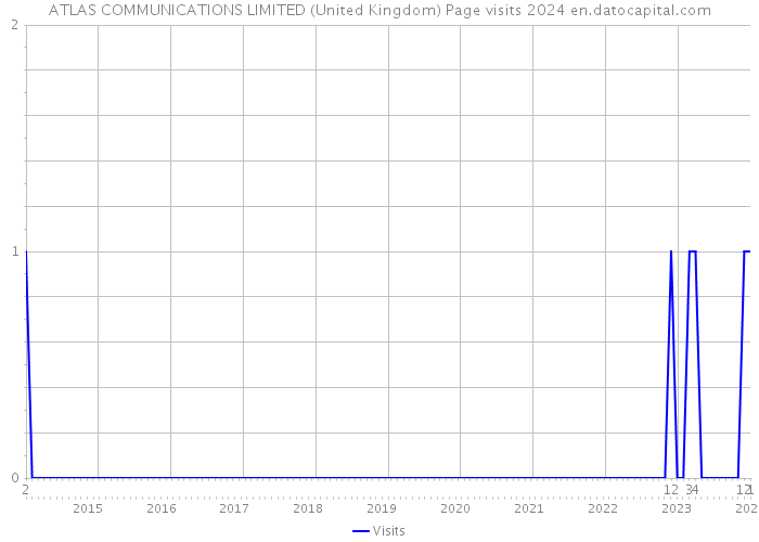 ATLAS COMMUNICATIONS LIMITED (United Kingdom) Page visits 2024 