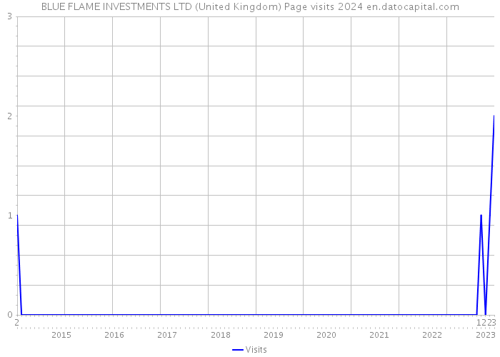 BLUE FLAME INVESTMENTS LTD (United Kingdom) Page visits 2024 