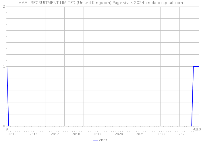 MAAL RECRUITMENT LIMITED (United Kingdom) Page visits 2024 