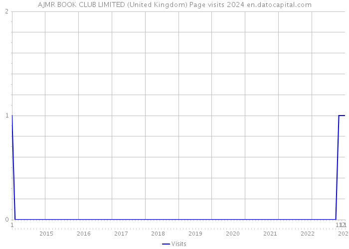AJMR BOOK CLUB LIMITED (United Kingdom) Page visits 2024 