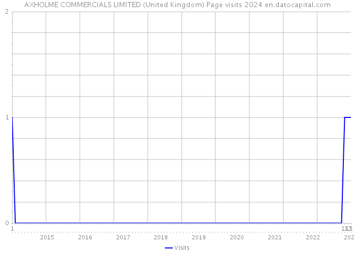AXHOLME COMMERCIALS LIMITED (United Kingdom) Page visits 2024 
