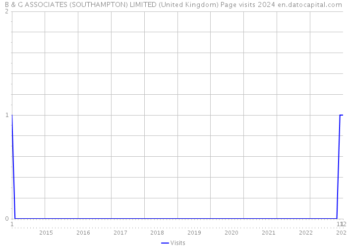 B & G ASSOCIATES (SOUTHAMPTON) LIMITED (United Kingdom) Page visits 2024 