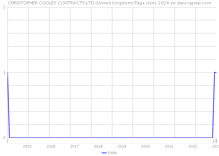 CHRISTOPHER COOLEY CONTRACTS LTD (United Kingdom) Page visits 2024 